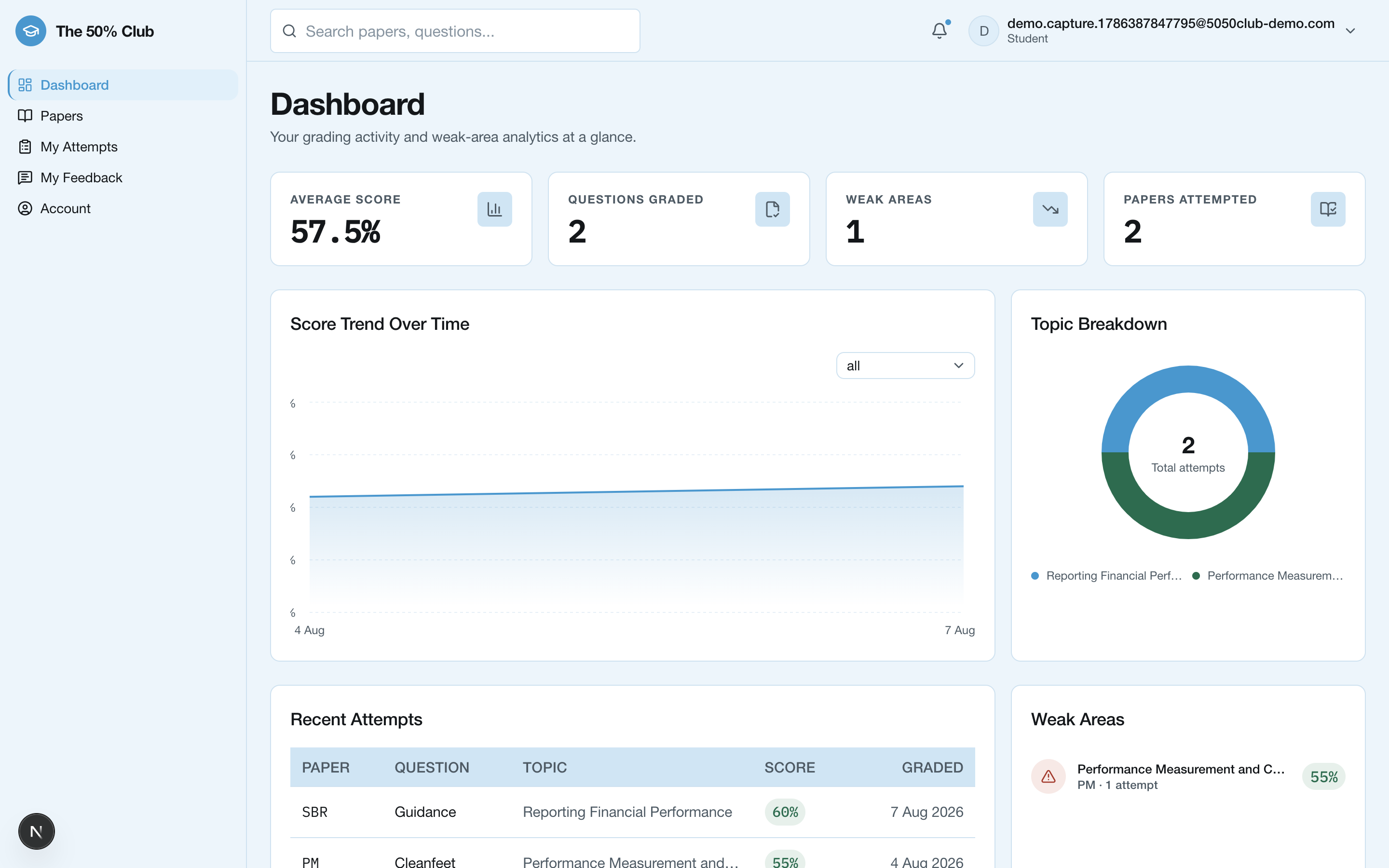 The progress dashboard with a score trend, topic breakdown and weak areas
